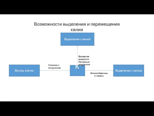 К+ Выделение с мочой Введение жидкости Петлевые диуретики Выделение с калом