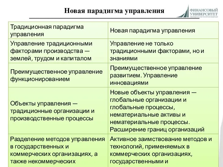 Новая парадигма управления ______________________________________________