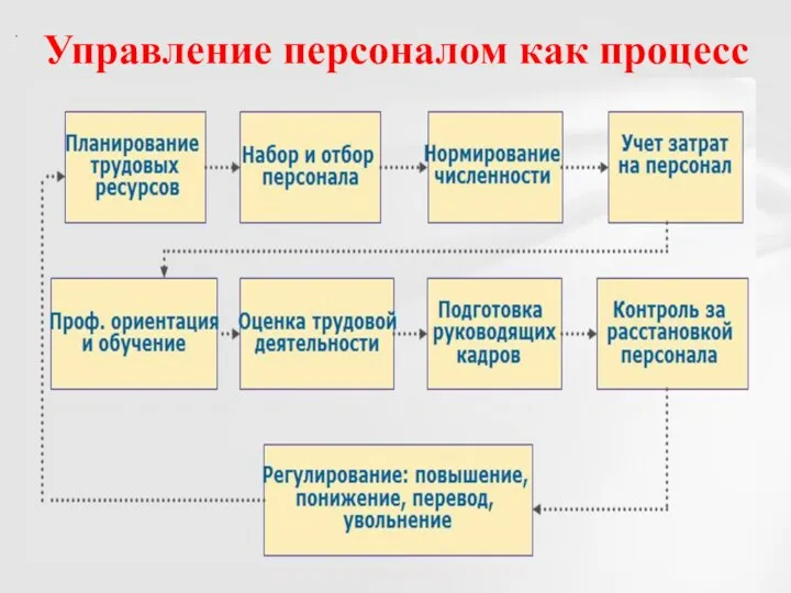 . Управление персоналом как процесс