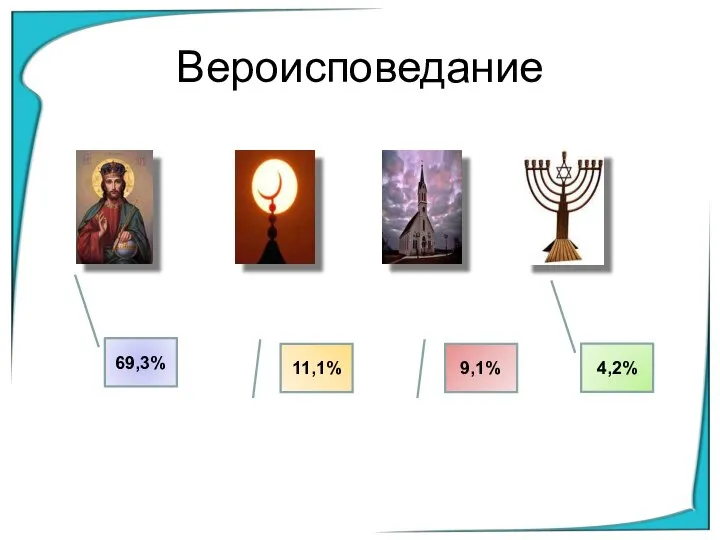 Вероисповедание 69,3% 11,1% 9,1% 4,2%