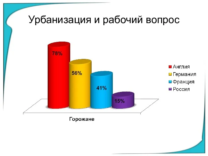 Урбанизация и рабочий вопрос