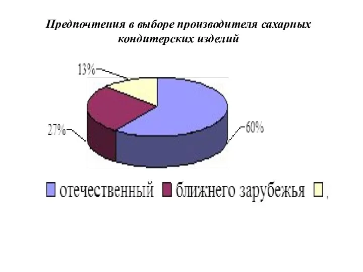 Предпочтения в выборе производителя сахарных кондитерских изделий