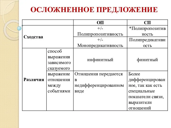 ОСЛОЖНЕННОЕ ПРЕДЛОЖЕНИЕ