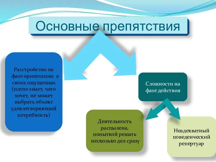 Основные препятствия Расстройство на фазе ориентации в своих ощущениях (плохо знает,