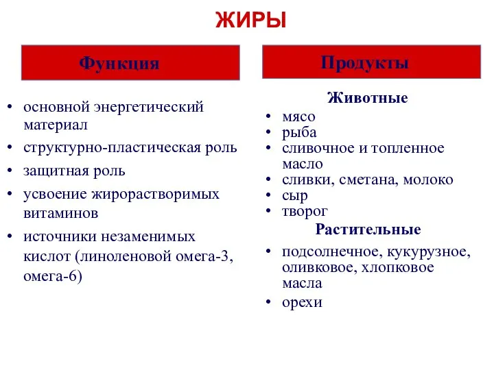 ЖИРЫ основной энергетический материал структурно-пластическая роль защитная роль усвоение жирорастворимых витаминов