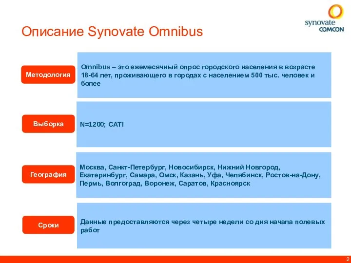 Описание Synovate Omnibus Методология Выборка Сроки География Omnibus – это ежемесячный