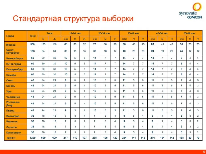 Стандартная структура выборки