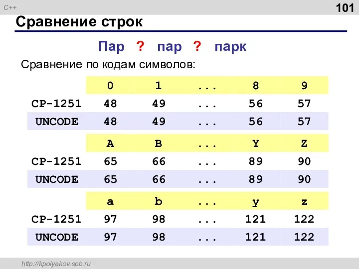 Сравнение строк Сравнение по кодам символов: