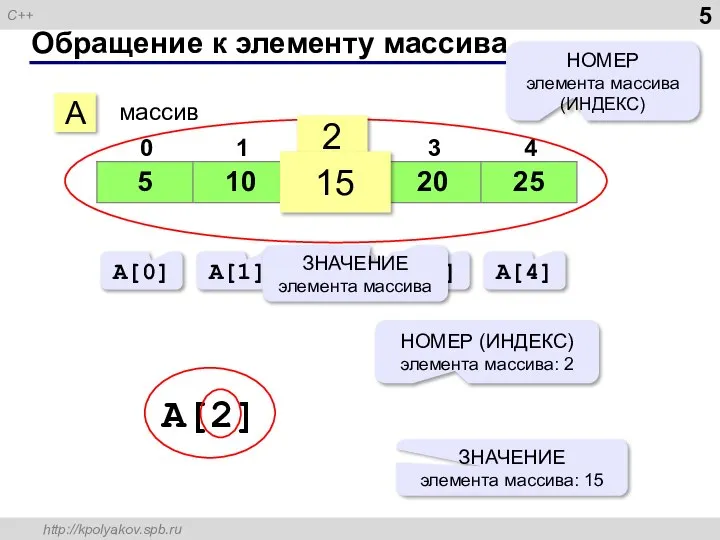 Обращение к элементу массива A массив 2 15 НОМЕР элемента массива