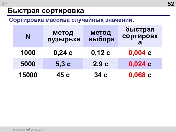 Быстрая сортировка Сортировка массива случайных значений: