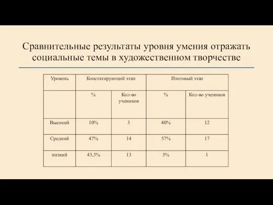 Сравнительные результаты уровня умения отражать социальные темы в художественном творчестве