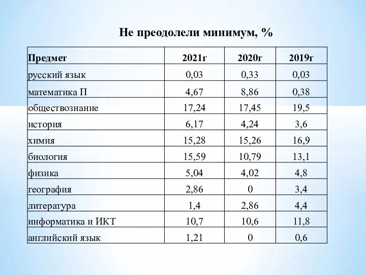 Не преодолели минимум, %