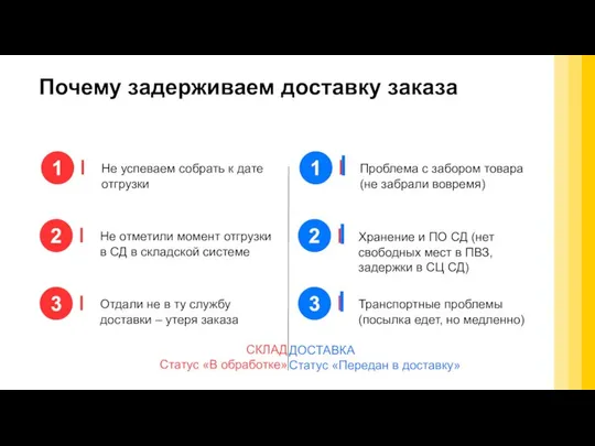 Почему задерживаем доставку заказа СКЛАД Статус «В обработке» ДОСТАВКА Статус «Передан