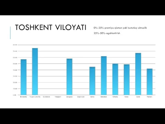 TOSHKENT VILOYATI 0%-25%-premiya qisman yoki butunlay olmaslik 25%-50%-ogohlantirish