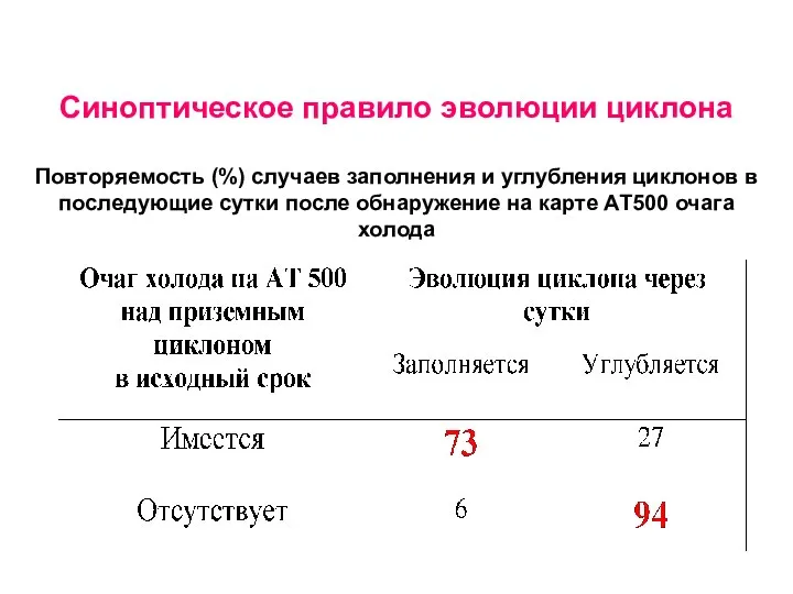 Синоптическое правило эволюции циклона Повторяемость (%) случаев заполнения и углубления циклонов