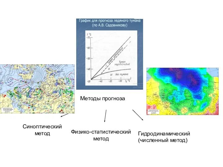 Методы прогноза Синоптический метод Физико-статистический метод Гидродинамический (численный метод)