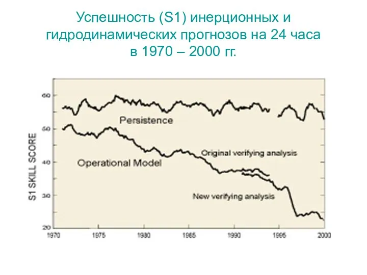 Успешность (S1) инерционных и гидродинамических прогнозов на 24 часа в 1970 – 2000 гг.