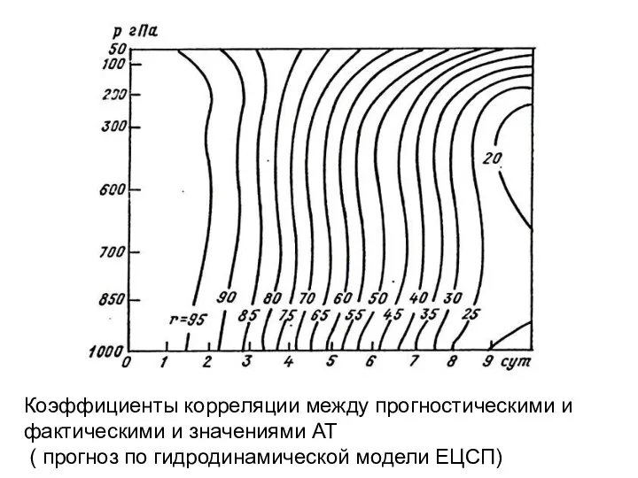 Коэффициенты корреляции между прогностическими и фактическими и значениями АТ ( прогноз по гидродинамической модели ЕЦСП)