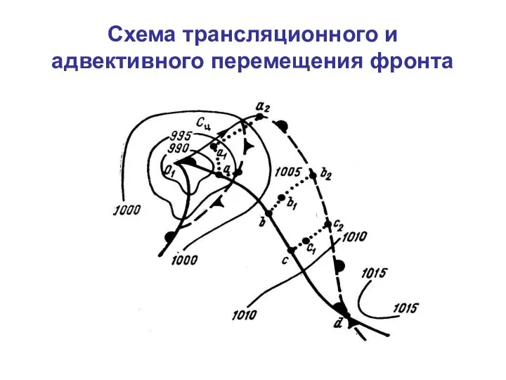 Схема трансляционного и адвективного перемещения фронта