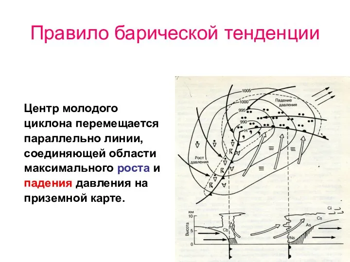 Правило барической тенденции Центр молодого циклона перемещается параллельно линии, соединяющей области