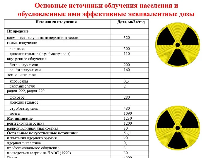 Основные источники облучения населения и обусловленные ими эффективные эквивалентные дозы