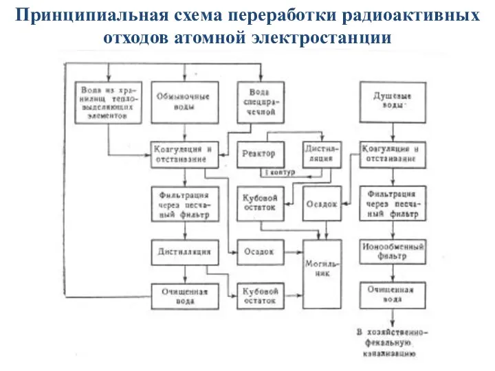 Принципиальная схема переработки радиоактивных отходов атомной электростанции