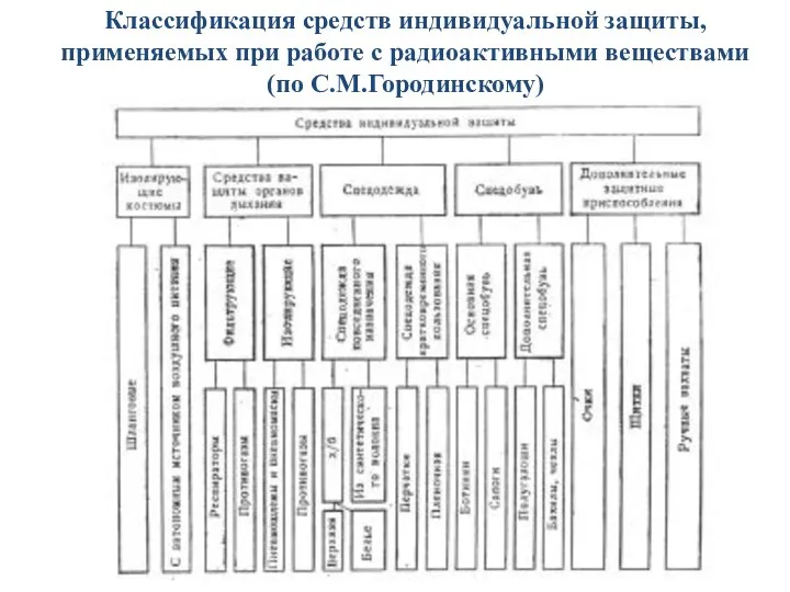 Классификация средств индивидуальной защиты, применяемых при работе с радиоактивными веществами (по С.М.Городинскому)