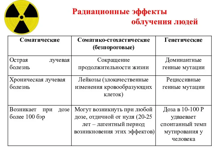 Радиационные эффекты облучения людей