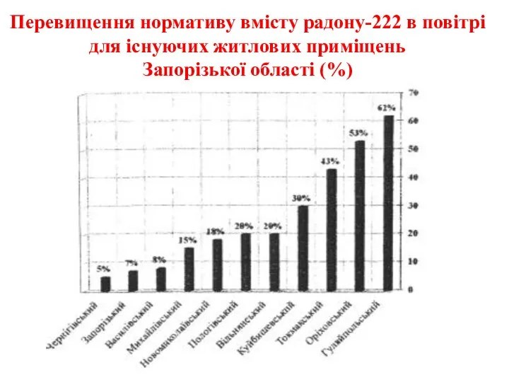 Перевищення нормативу вмісту радону-222 в повітрі для існуючих житлових приміщень Запорізької області (%)