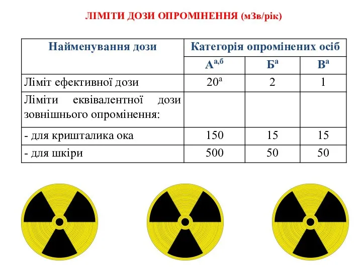 ЛІМІТИ ДОЗИ ОПРОМІНЕННЯ (мЗв/рік)