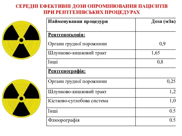 СЕРЕДНІ ЕФЕКТИВНІ ДОЗИ ОПРОМІНЮВАННЯ ПАЦІЄНТІВ ПРИ РЕНТГЕНІВСЬКИХ ПРОЦЕДУРАХ