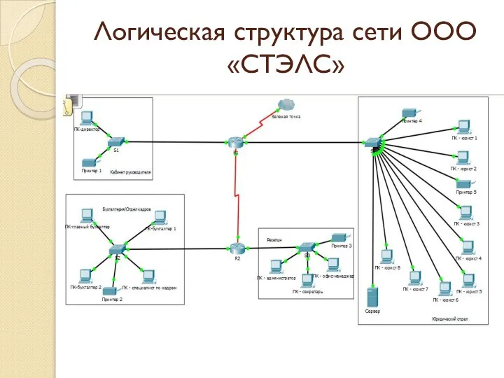 Логическая структура сети ООО «СТЭЛС»