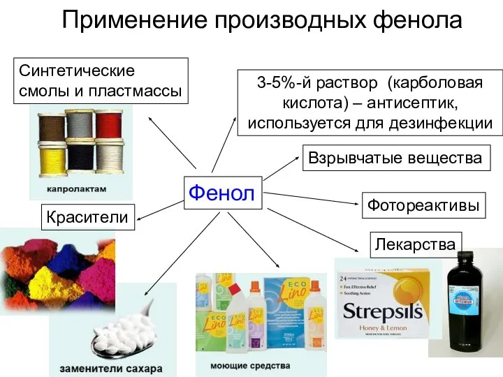 Применение производных фенола Фенол Синтетические смолы и пластмассы Красители Взрывчатые вещества