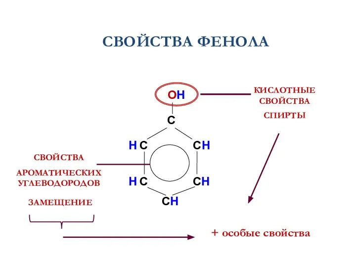 СВОЙСТВА ФЕНОЛА КИСЛОТНЫЕ СВОЙСТВА СПИРТЫ СВОЙСТВА АРОМАТИЧЕСКИХ УГЛЕВОДОРОДОВ ЗАМЕЩЕНИЕ + особые свойства