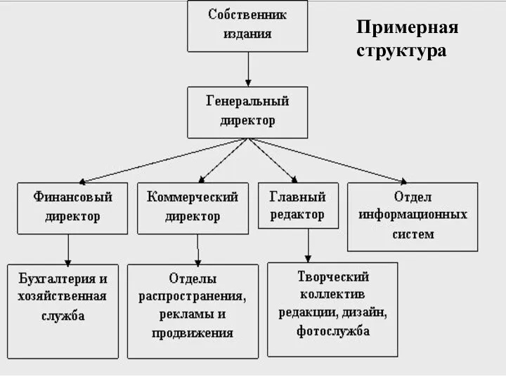 Примерная структура