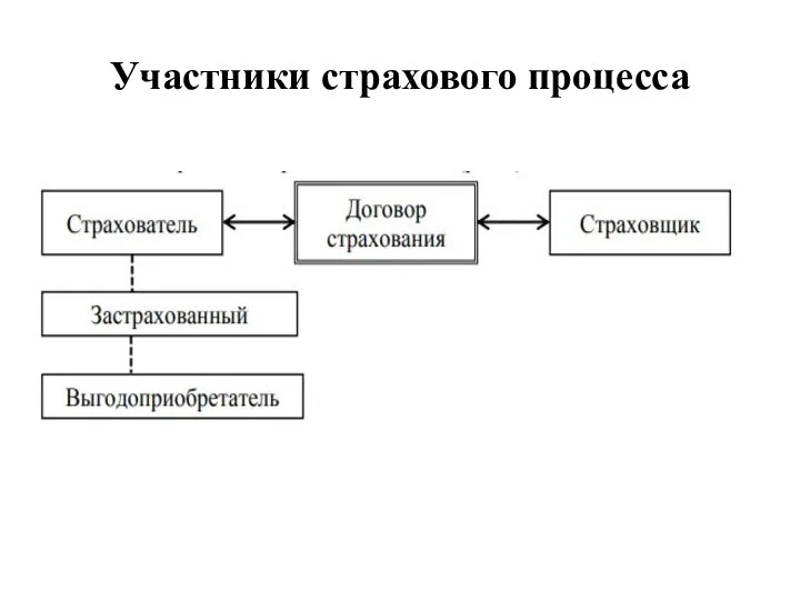 Участники страхового процесса