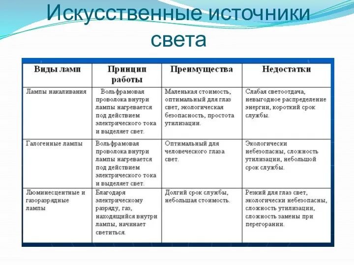 Искусственные источники света