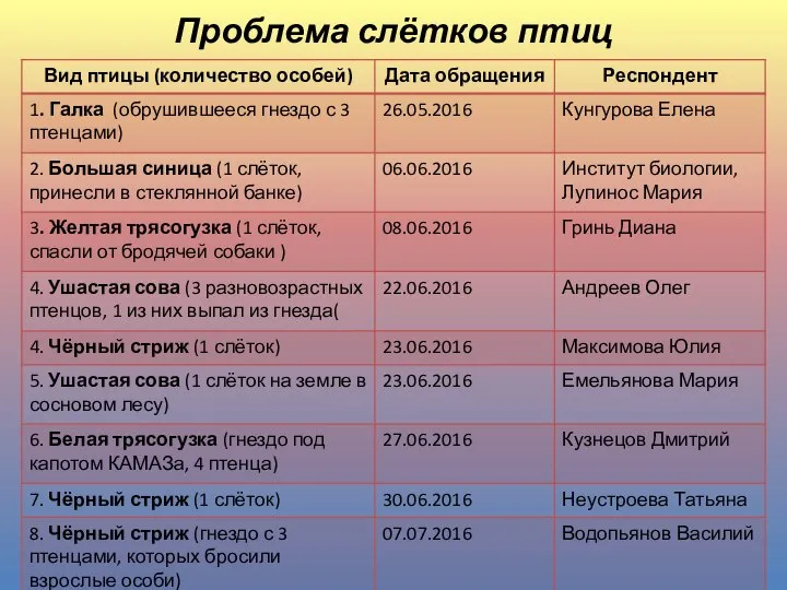 Проблема слётков птиц