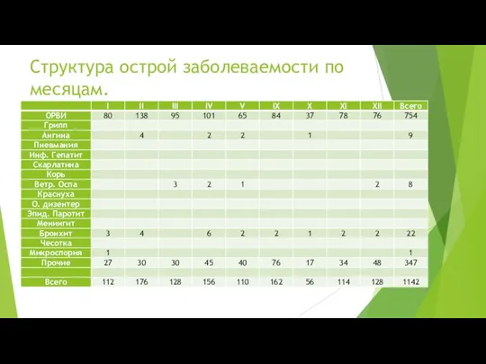 Структура острой заболеваемости по месяцам.