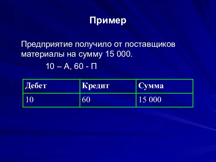 Пример Предприятие получило от поставщиков материалы на сумму 15 000. 10 – А, 60 - П