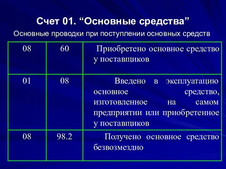 Счет 01. “Основные средства” Основные проводки при поступлении основных средств