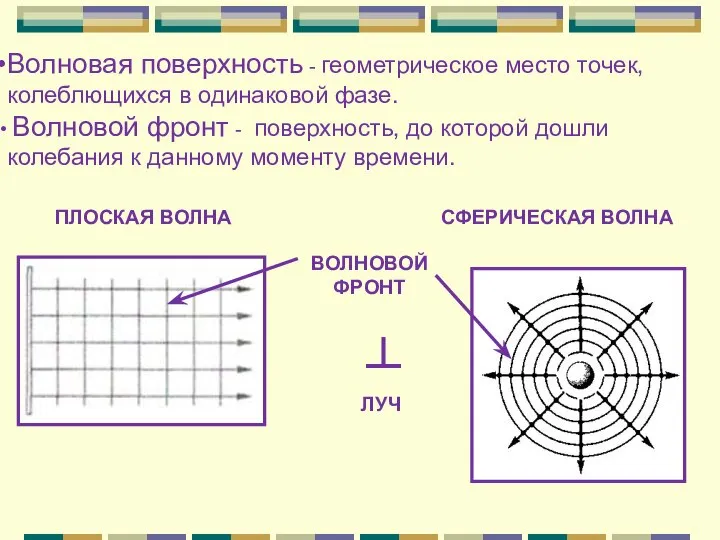 Волновая поверхность - геометрическое место точек, колеблющихся в одинаковой фазе. Волновой