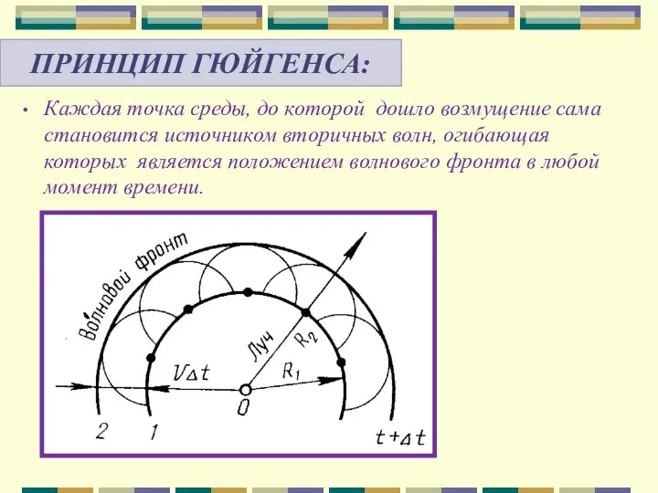 ПРИНЦИП ГЮЙГЕНСА: Каждая точка среды, до которой дошло возмущение сама становится