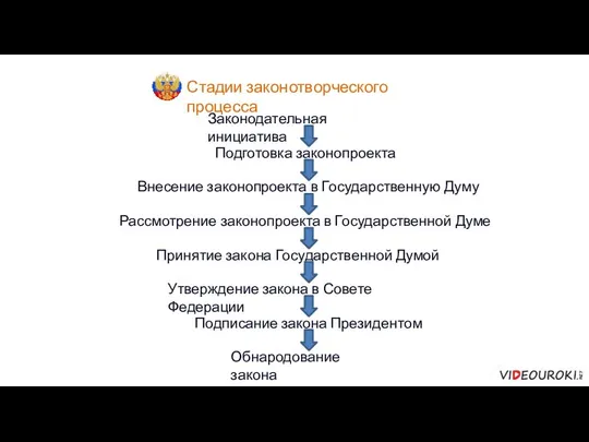 Законодательная инициатива Подготовка законопроекта Внесение законопроекта в Государственную Думу Рассмотрение законопроекта