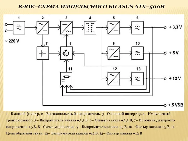 БЛОК–СХЕМА ИМПУЛЬСНОГО БП ASUS ATX–500H 1– Входной фильтр, 2– Высоковольтный выпрямитель,