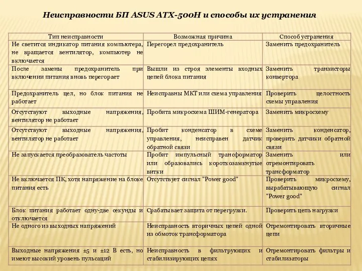 Неисправности БП ASUS ATX-500H и способы их устранения