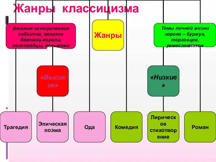 Жанры классицизма Великие исторические события, великие деятели-короли, полководцы, вельможи