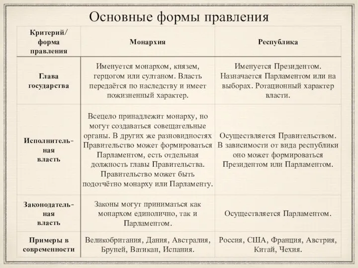 Основные формы правления