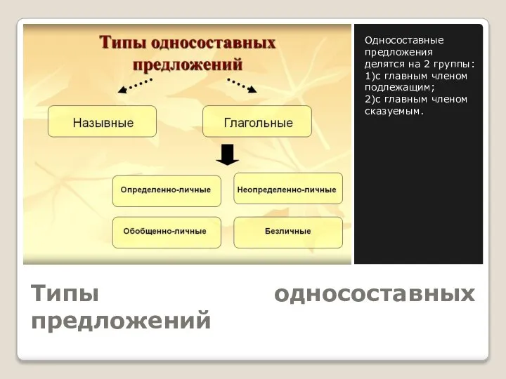 Типы односоставных предложений Односоставные предложения делятся на 2 группы: 1)с главным