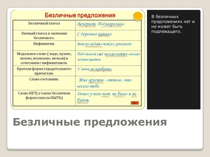 Безличные предложения В безличных предложениях нет и не может быть подлежащего.